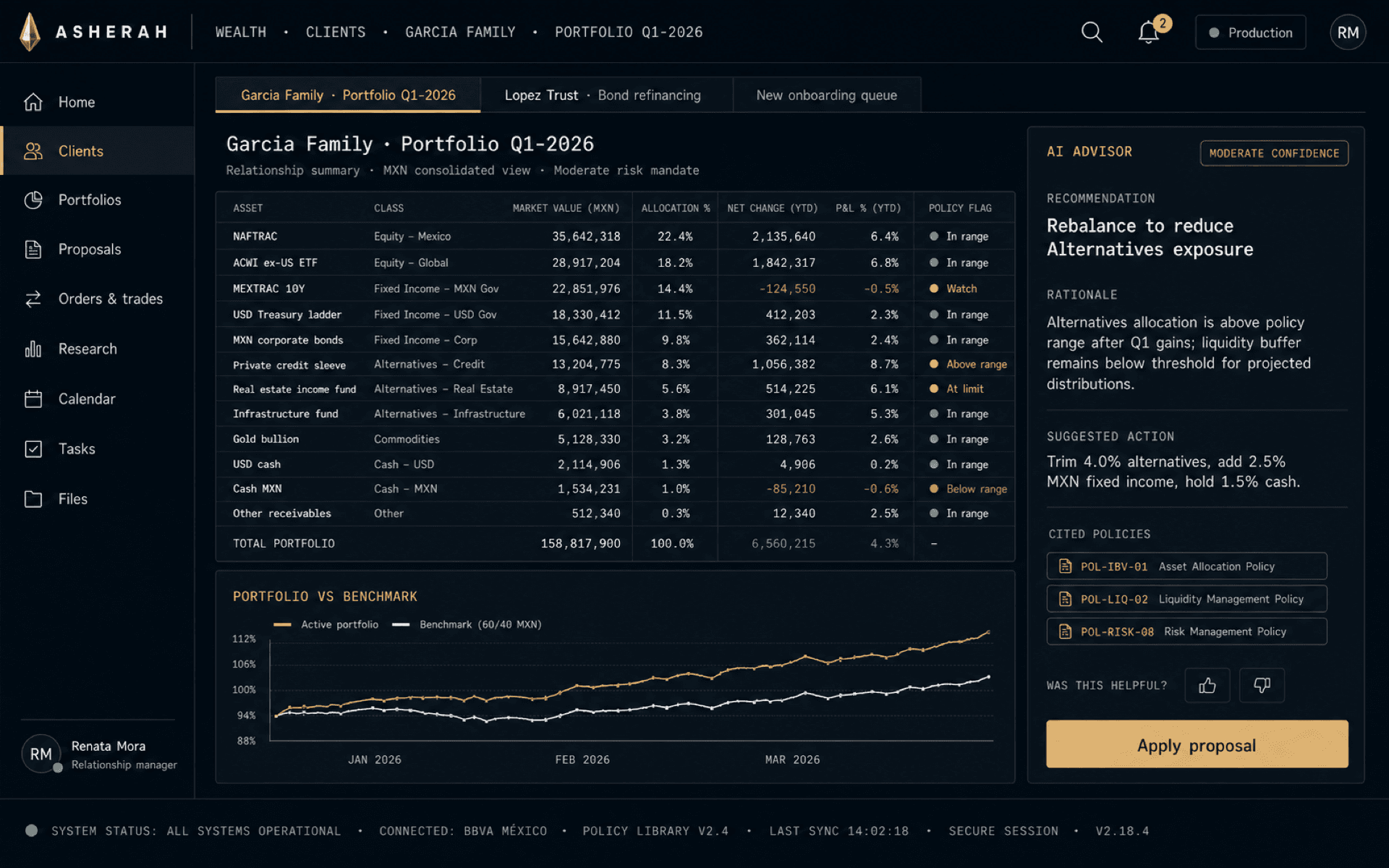 Wealth-management RM workspace: portfolio holdings, benchmark chart, and an inline AI advisor with policy citations.