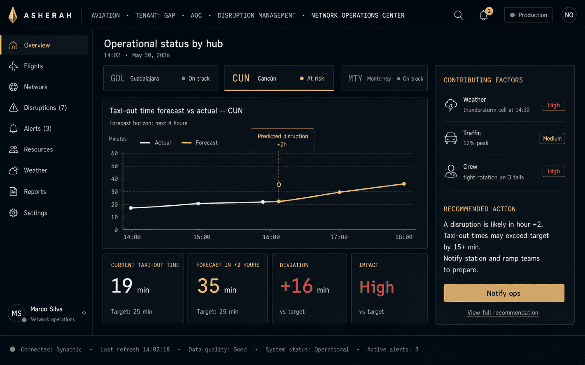 AOC disruption dashboard: three-hub status bar, taxi-out forecast chart, contributing-factors panel, recommended-action card.